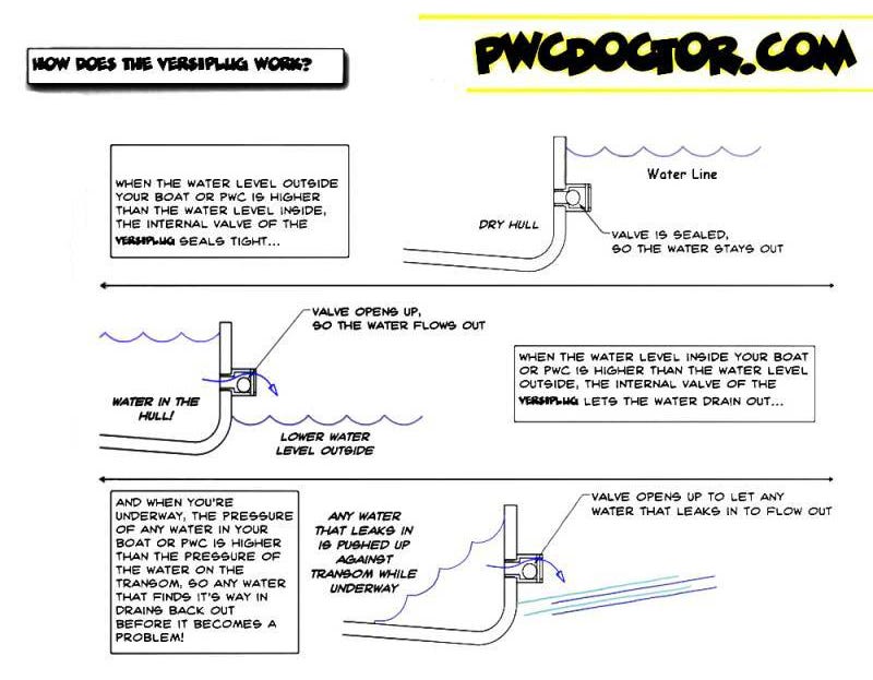 Riva Sea-Doo 2010+ Versiplug Drain